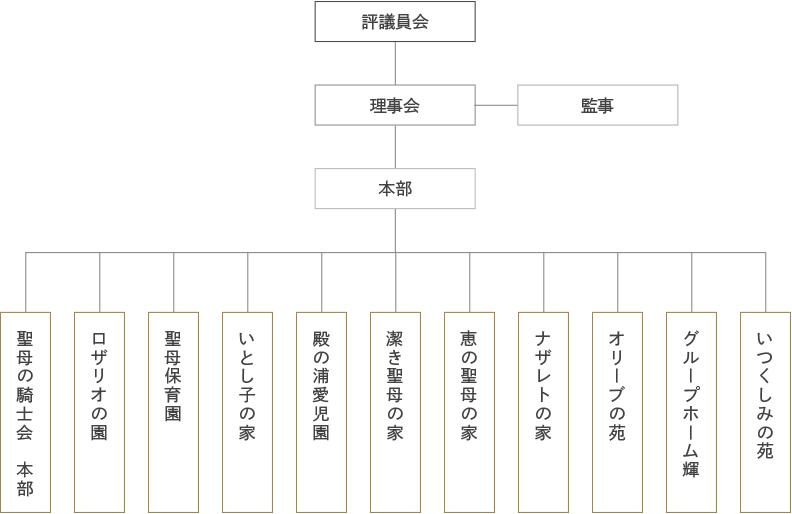 組織図