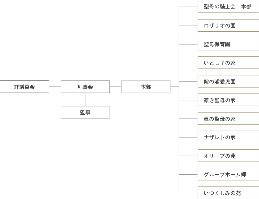 組織図